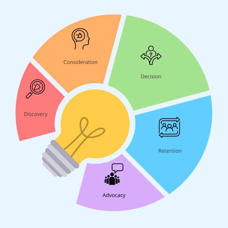 The Ultimate Guide to Customer Journeys